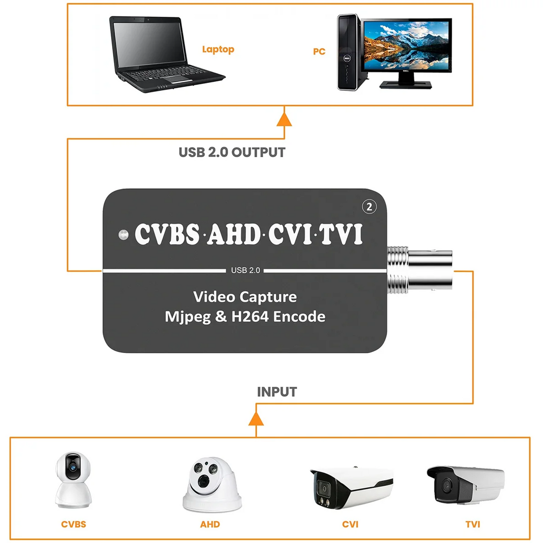 ABAN LCC261 1080P CVBS TO USB Video Capture Card 264 and MJPEG Two Streamer Encoder AHD CVI TVI TO USB UVC Capture