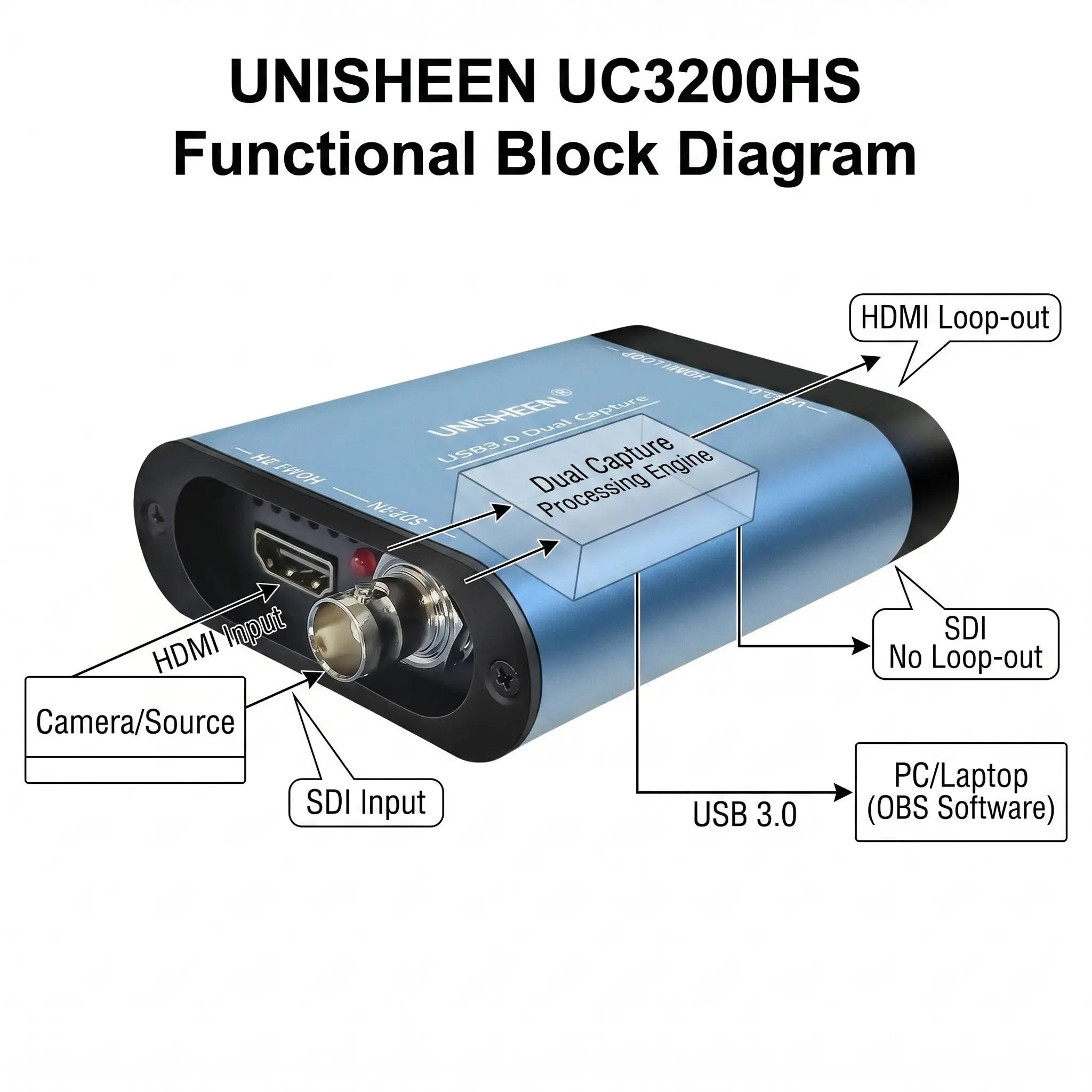 UNISHEEN 2-Channel SDI HDMI VIDEO CAPTURE Card Box USB3.0 60FPS FPGA Grabber Dongle Game Streaming Equipment 1080P OBS VMix