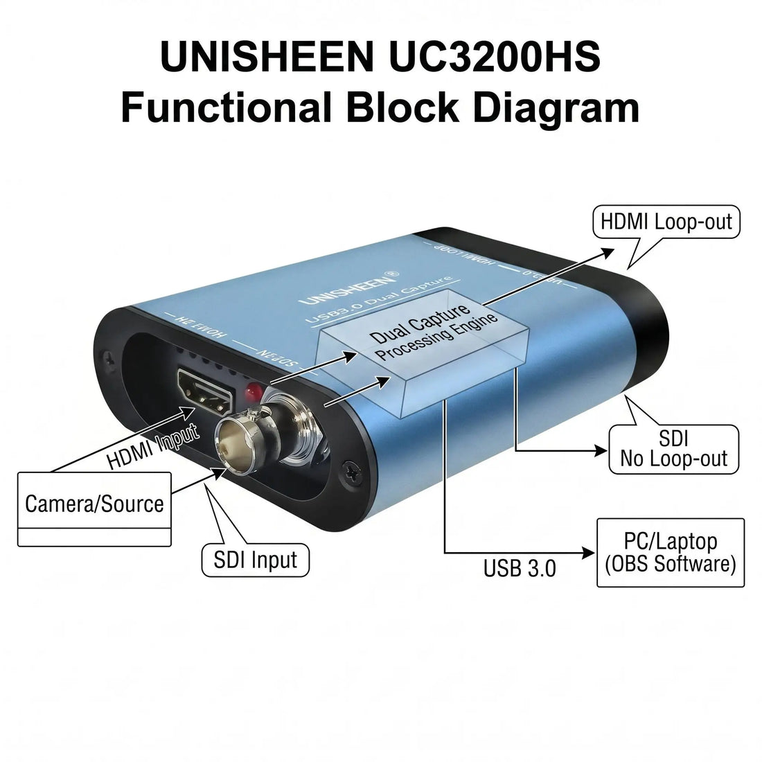 UNISHEEN 2-Channel SDI HDMI VIDEO CAPTURE Card Box USB3.0 60FPS FPGA Grabber Dongle Game Streaming Equipment 1080P OBS VMix